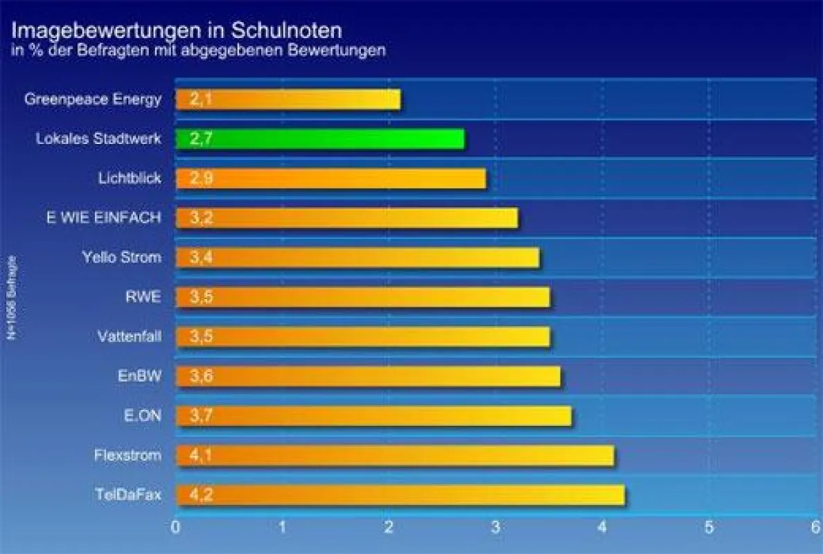 Image der Stromversorger in Deutschland