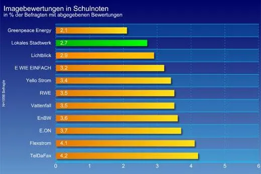Bild: Schlechte Zeugnisse für Stromanbieter