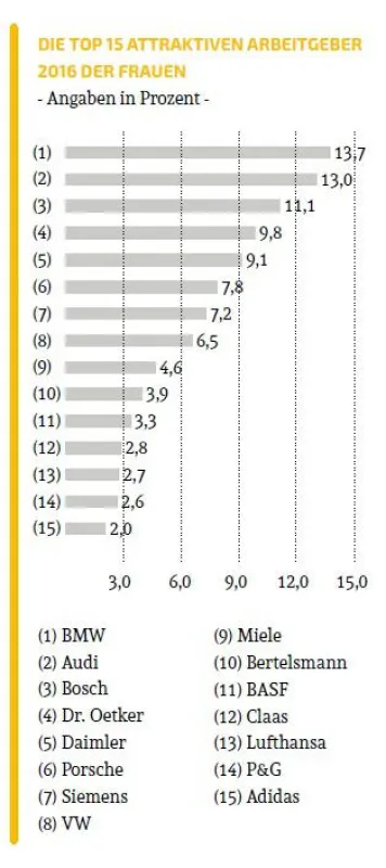 TOP ATTRAKTIVER ARBEITGEBER 2016