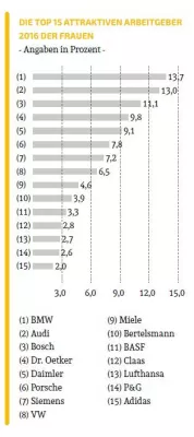 ATTRAKIVE ARBEITGER 2016 – EINE GENDERFRAGE? Bild: ATTRAKIVE ARBEITGER 2016 – EINE GENDERFRAGE?