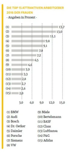Bild: ATTRAKIVE ARBEITGER 2016 – EINE GENDERFRAGE?