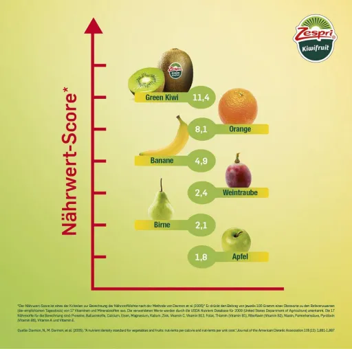 Bild: Sechsmal so nährstoffreich wie Äpfel: Zespri® Green Kiwi.