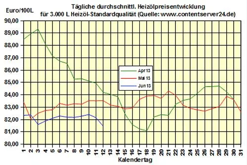 Bild: Brennstoffhandel.de: Heizöl-Preis - Tageskommentar: Heizöl gibt 0,9% nach und erreicht neues Monatstief