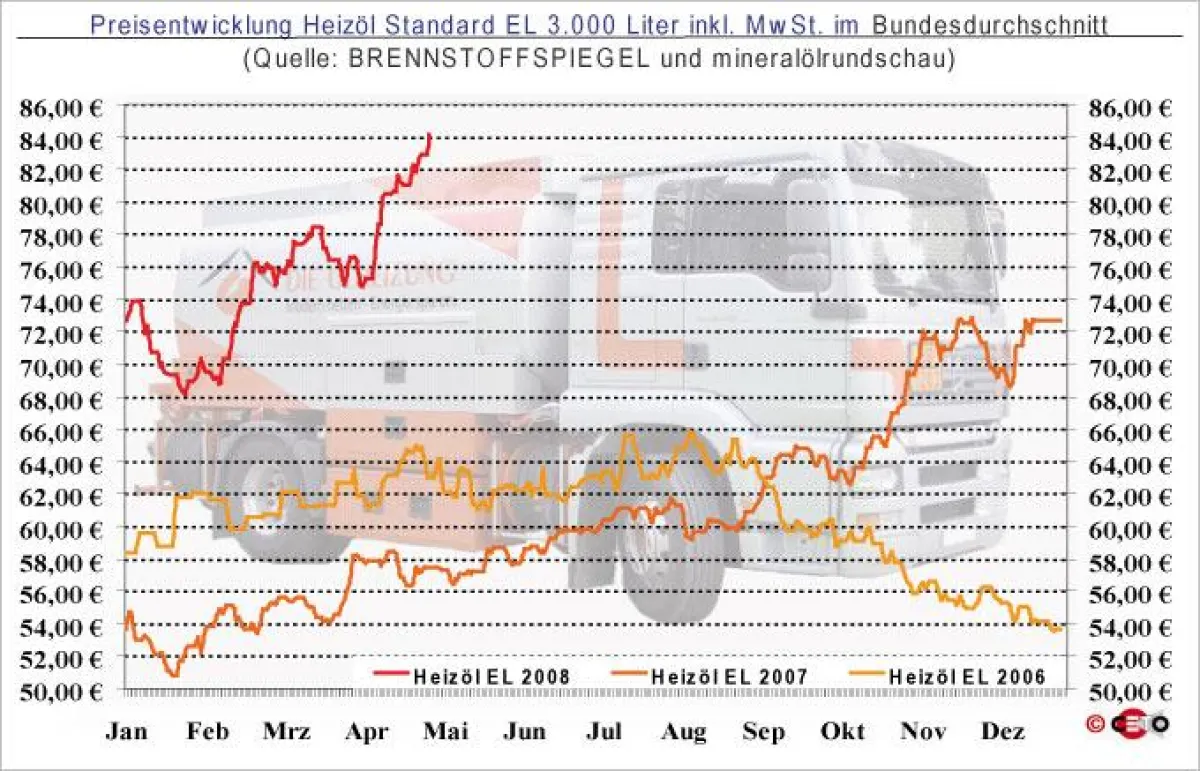 Entwicklung des Heizölpreises (bei Abnahme von 3.000 Liter HEL) seit Januar 2006 - Quelle: BRENNSTOFFSPIEGEL und mineralölrundschau