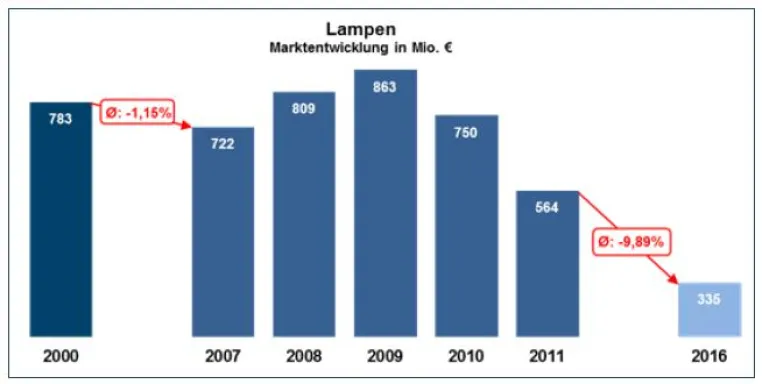 Neuer IFH Branchenfokus - Leuchten und Lampen 2012 bei markt-studie.de erschienen Bild: Neuer IFH Branchenfokus - Leuchten und Lampen 2012 bei markt-studie.de erschienen