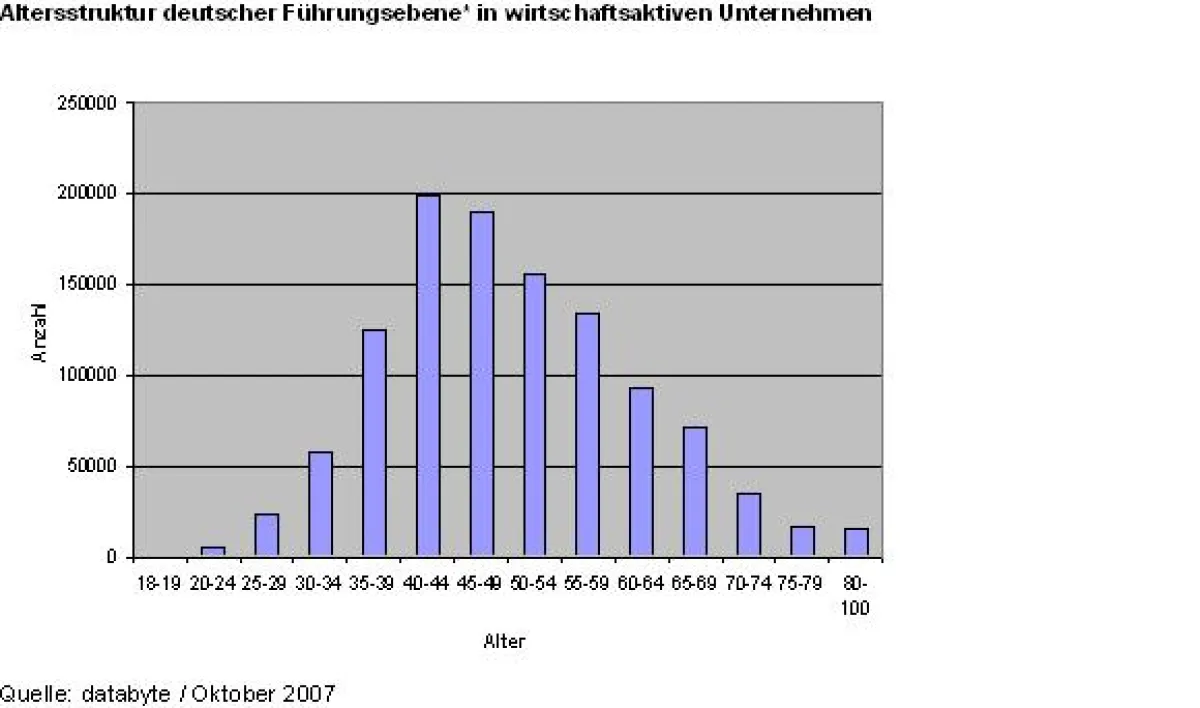 Altersstruktur deutscher Führungsebene* in wirtschaftsaktiven Unternehmen
