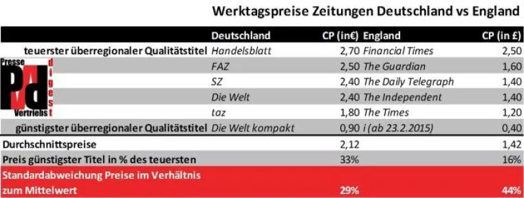 Preiswettbewerb Qualitätszeitungen: in England schärfer als in Deutschland Bild: Preiswettbewerb Qualitätszeitungen: in England schärfer als in Deutschland