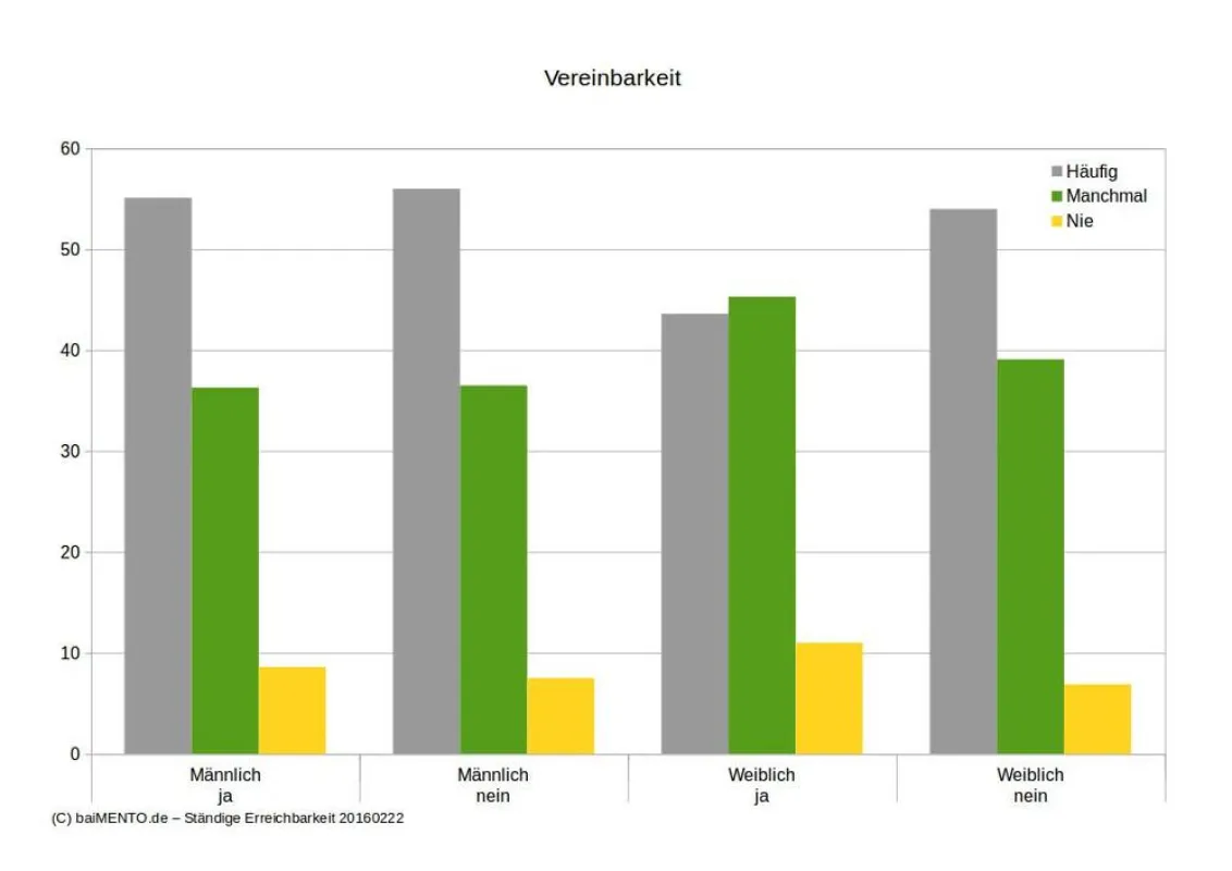Ständige Erreichbarkeit