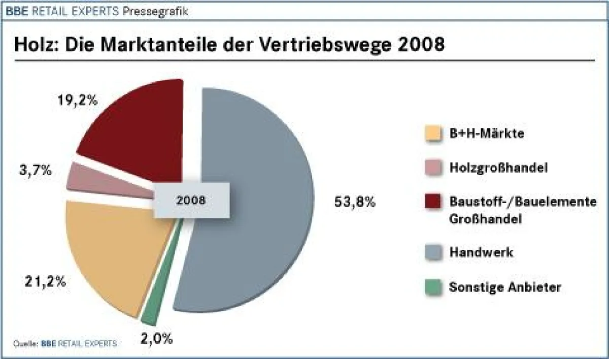 Holz: Die Marktanteile der Vertriebswege 2008