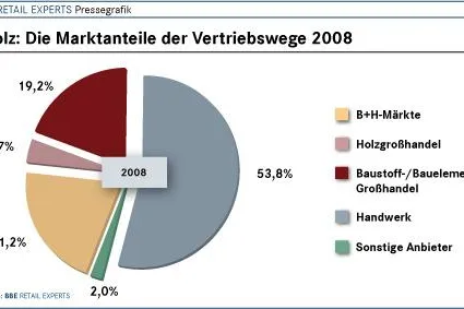 Bild: BBE-Branchenfokus Holz 2009 bei markt-studie.de