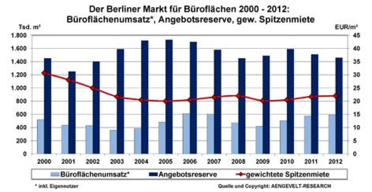 Büromarkt Berlin: Entwicklung Flächenumsatz, Angebotsreserve, gew. Spitzenmiete 2000 - 2012