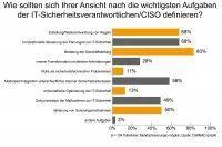 Bild: IT-Sicherheitsverantwortliche beklagen schwierige Arbeitsbedingungen