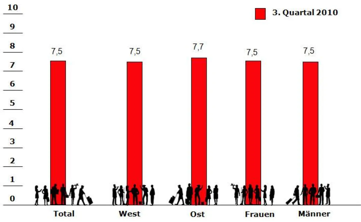 Wie wohl fühlen Sie sich derzeit an Ihrem Arbeitsplatz? (Befragung von 1.139 Berufstätigen in Deuschland; Zeitraum September 2010)