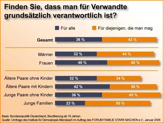 Bild: Auf die Familie ist Verlass - Frauen am verantwortungsvollsten / Allensbach-Umfrage für das FORUM FAMILIE STARK MACHEN e.V.