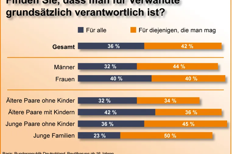 Bild: Auf die Familie ist Verlass - Frauen am verantwortungsvollsten / Allensbach-Umfrage für das FORUM FAMILIE STARK MACHEN e.V.