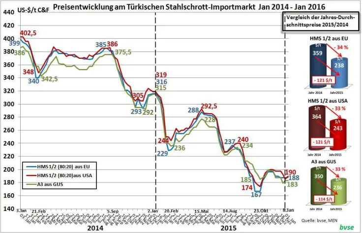 Bild: Stahlwerke kauften 2015 über eine Millionen Tonnen weniger Schrott