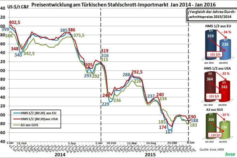 Stahlwerke kauften 2015 über eine Millionen Tonnen weniger Schrott Bild: Stahlwerke kauften 2015 über eine Millionen Tonnen weniger Schrott