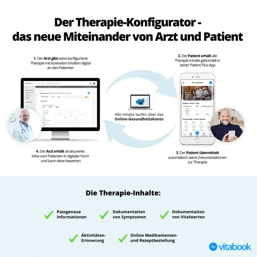 Therapie-Konfigurator von vitabook
