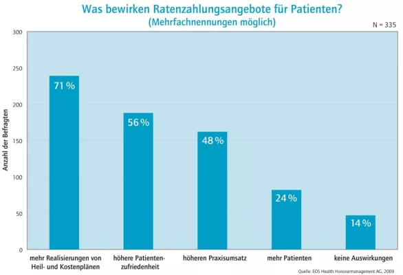 Bild: Patienten-Ratenzahlung überzeugt, Factoring eher unbekannt - IDS-Umfrage liefert aufschlussreiche Resultate