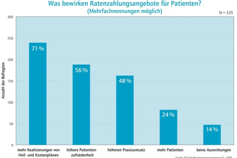 Bild: Patienten-Ratenzahlung überzeugt, Factoring eher unbekannt - IDS-Umfrage liefert aufschlussreiche Resultate