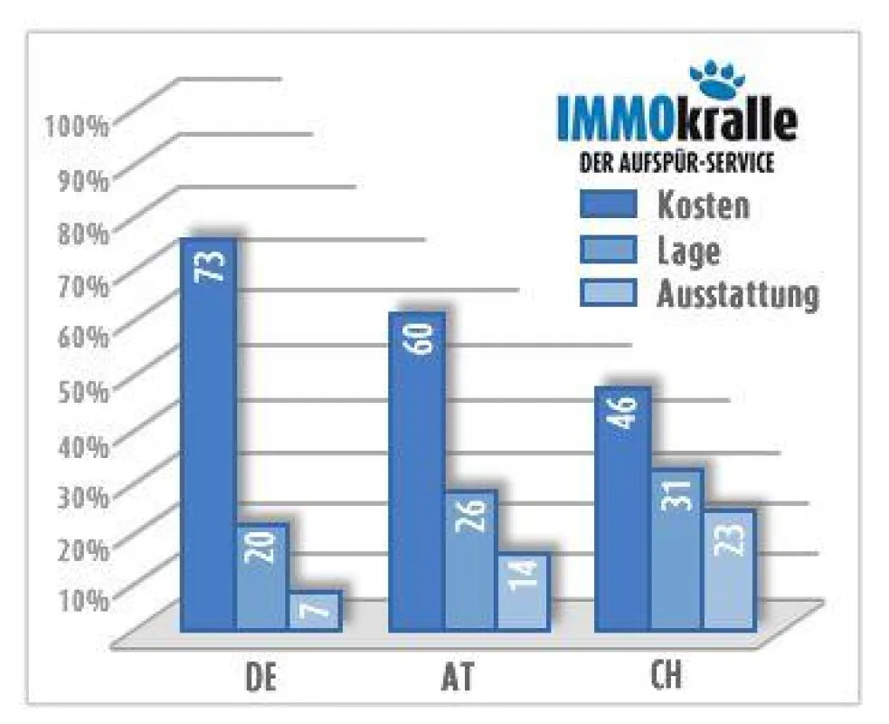Umfrage Ergebnisse Immokralle