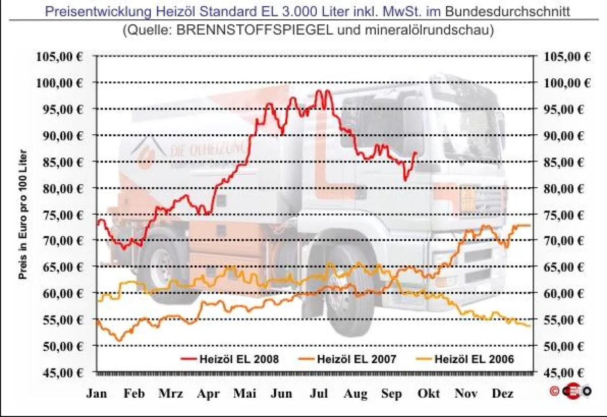 Entwicklung des Preis für Heizöl EL Standard bei einer Abnahmemenge von 3.000 Liter (in Euro pro 100 Liter) inkl. gesetzlicher MwSt. im Bundesdurchschnitt
