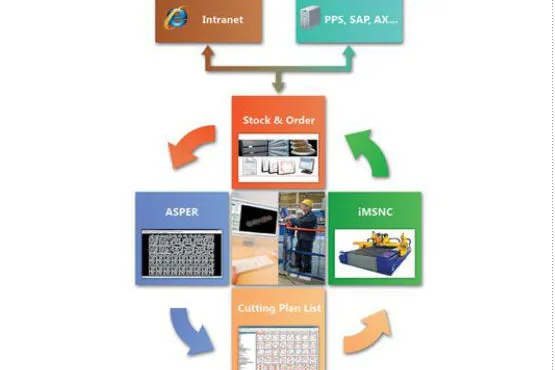 Bild: Neues Produktionsmanagement-Programm aus dem Hause MicroStep