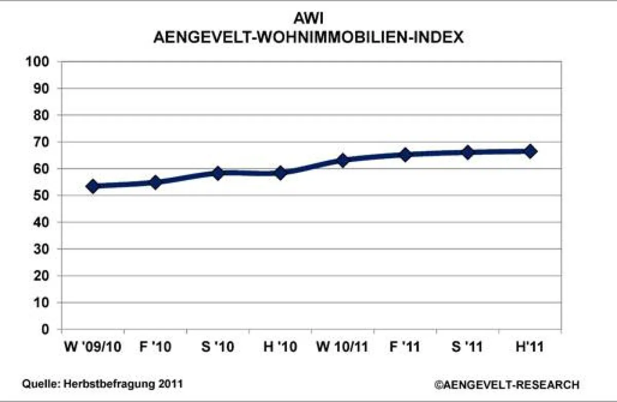 Der AWI AENGEVELT-Wohninvestment-Index weiter im Aufwärtstrend