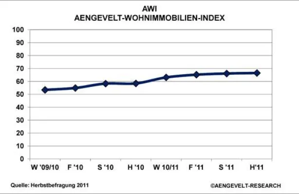 Bild: AENGEVELT-Wohninvestment-Index AWI weiter im Aufwärtstrend - Dynamik nimmt ab