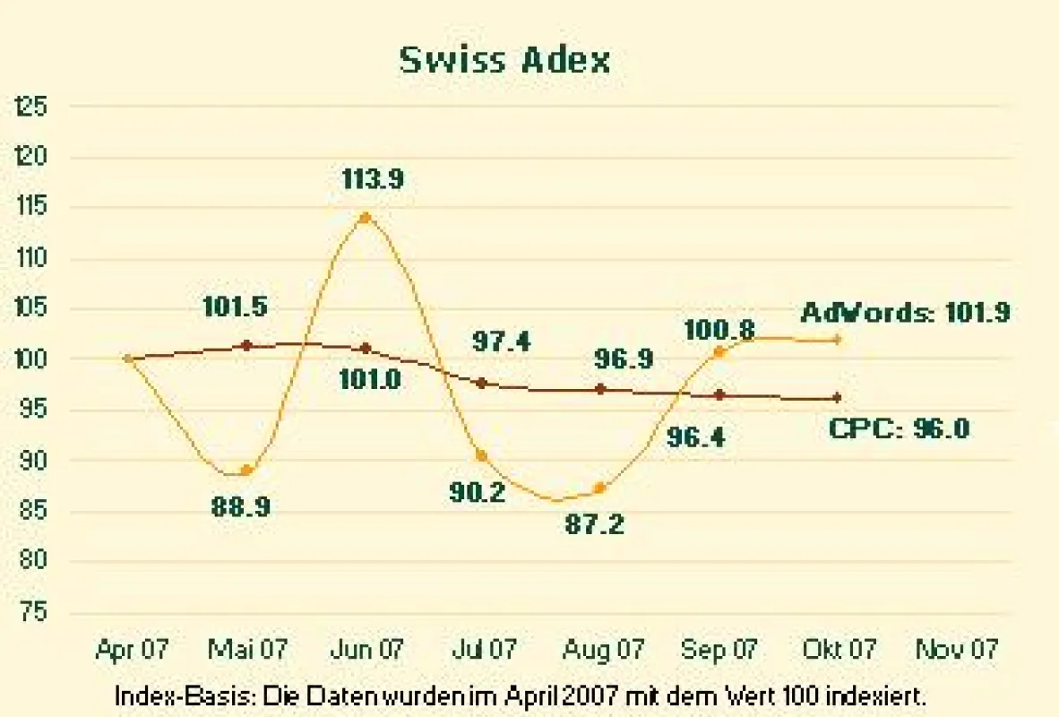 Swiss Adex im Oktober: überraschende Stagnation der Google-Werbung