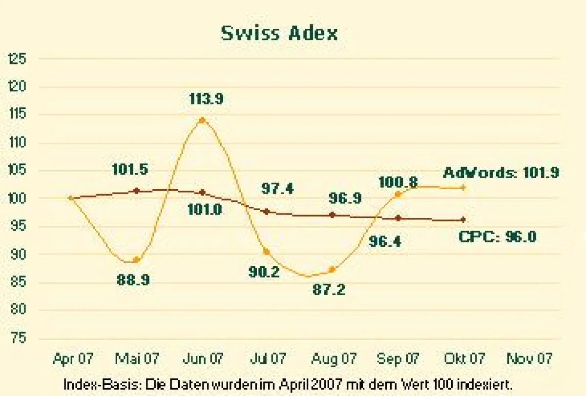 Swiss Adex im Oktober: überraschende Stagnation der Google-Werbung