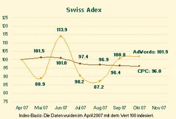 Bild: Swiss Adex: überraschende Stagnation der Google-Werbung