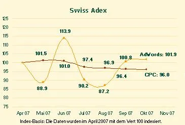 Bild: Swiss Adex: überraschende Stagnation der Google-Werbung