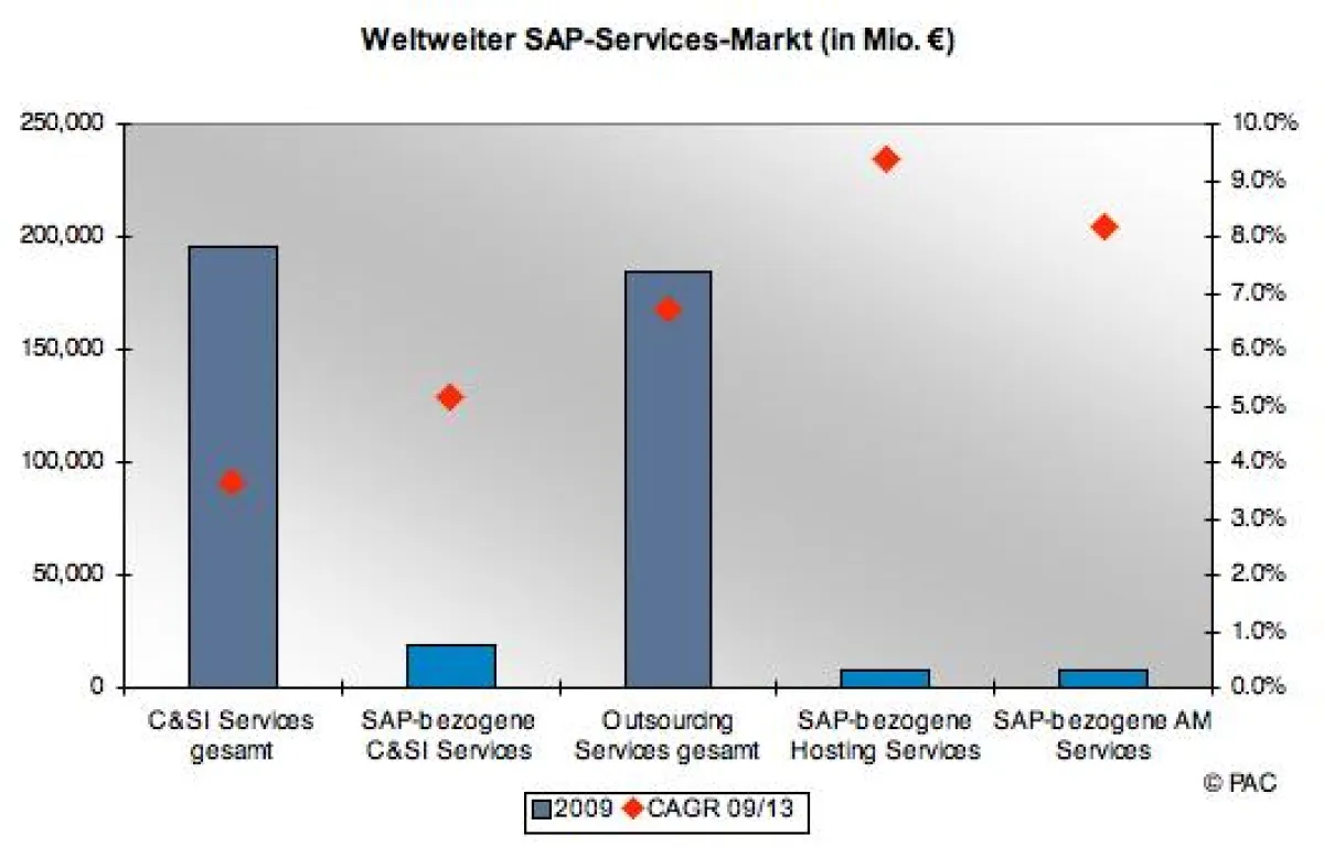 Weltweiter SAP-Services-Markt (in Mio. ?)