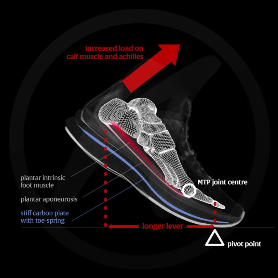 Negative Auswirkungen von Carbonplatten (© Joe Nimble)