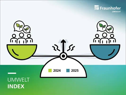 Relevanz und Handlungsbereitschaft zu Umweltschutz weiterhin auf hohem Niveau Bild: Relevanz und Handlungsbereitschaft zu Umweltschutz weiterhin auf hohem Niveau