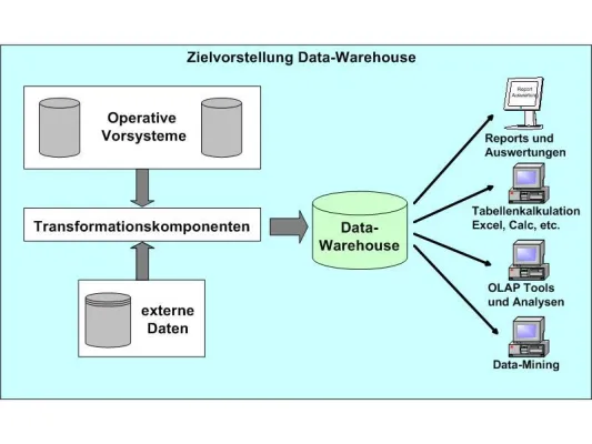 Bild: DMS Köln - GDPdU-Warehouse zur Archivierung und Beauskunftung von steuerrelevanten Daten ( GDPdU )