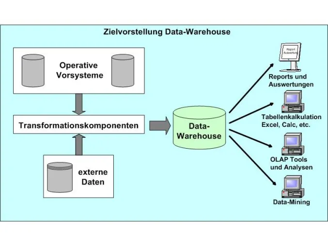 Bild: DMS Köln - GDPdU-Warehouse zur Archivierung und Beauskunftung von steuerrelevanten Daten ( GDPdU )