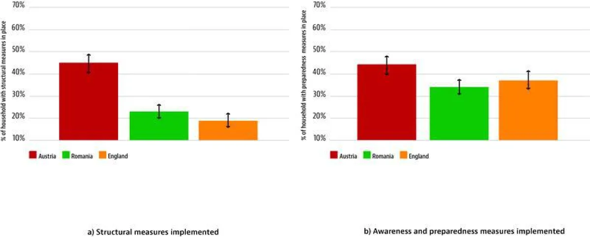 These graphs show the proportion of people in Austria, Romania, and England who said they had implemented either structural measures or awareness and preparedness measures for flood risk (Hanger-Kopp