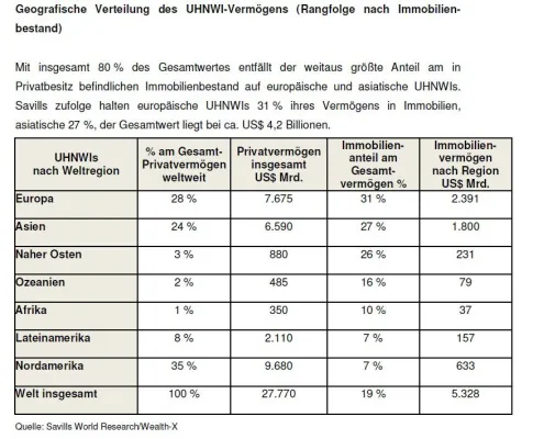 Die Superreichen der Welt halten ein Fünftel ihres Vermögens (US$ 5,3 Billionen) in Immobilien Bild: Die Superreichen der Welt halten ein Fünftel ihres Vermögens (US$ 5,3 Billionen) in Immobilien