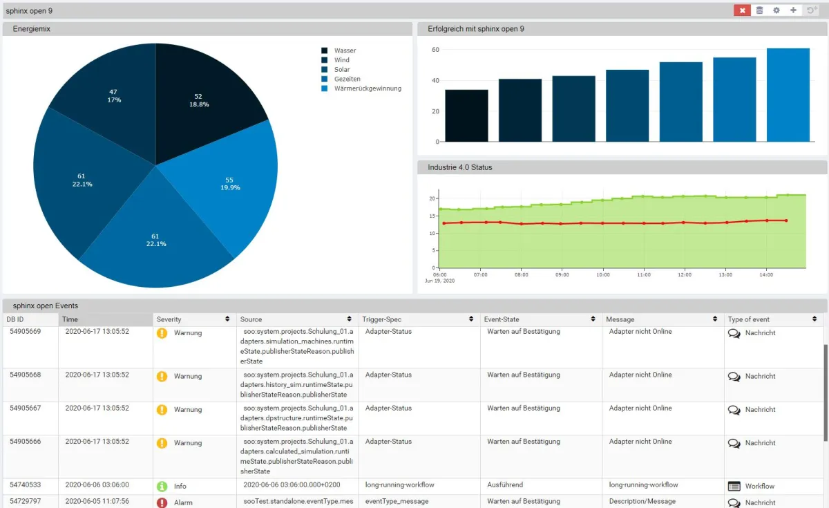 Die IoT-Plattform sphinx open online, deren Release 9.0 GFT im Juli auf den Markt bringt, visualisie