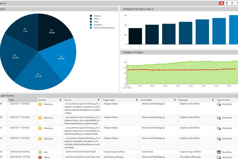 Bild: IoT-Plattform sphinx open online von GFT erweitert Integration von Lokalisierungs- und Businessdaten