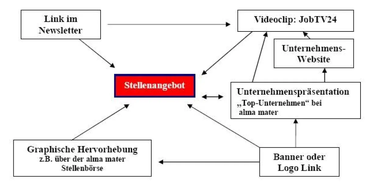 Der Marketingmix bei Job-Portalen
