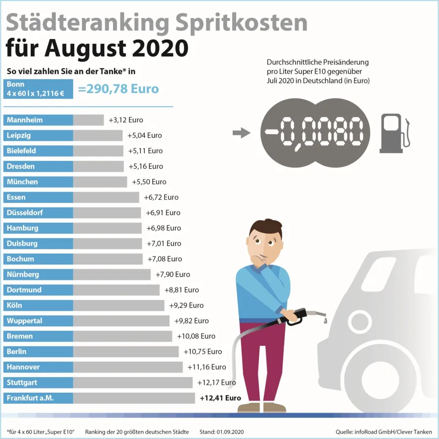 Städteranking der Spritkosten für August 2020. (c) infoRoad GmbH / Clever Tanken