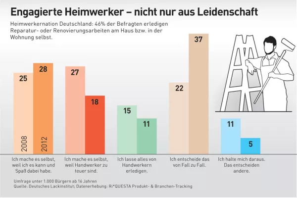 Bild: Engagierte Heimwerker - nicht nur aus Leidenschaft