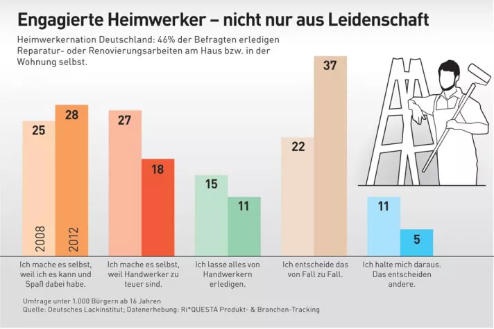 Bild: Engagierte Heimwerker - nicht nur aus Leidenschaft