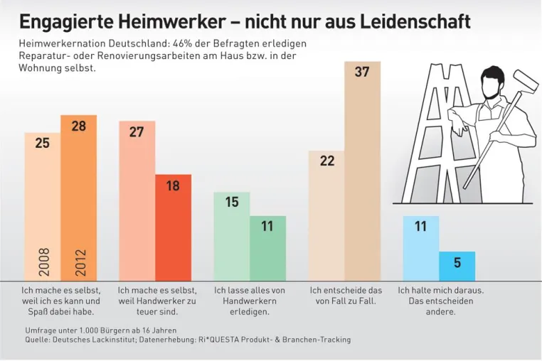 Engagierte Heimwerker - nicht nur aus Leidenschaft Bild: Engagierte Heimwerker - nicht nur aus Leidenschaft