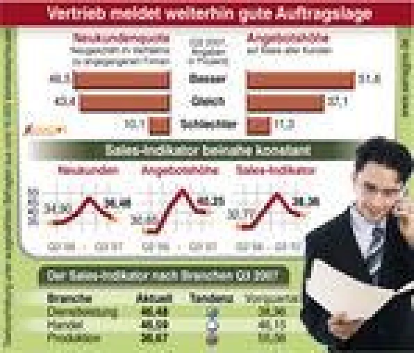 Bild: Vertrieb: Dienstleister melden gute Geschäfte