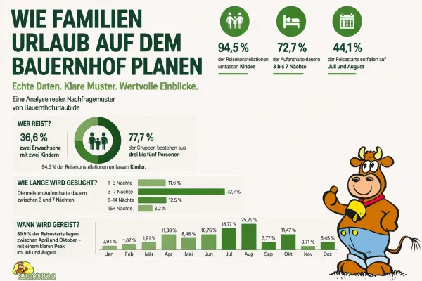 Bild: Neue Analyse zeigt, wie Familien Urlaub auf dem Bauernhof tatsächlich planen