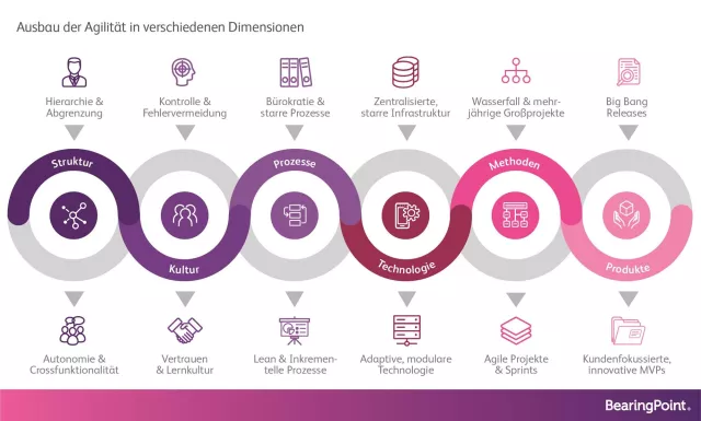 Bild: Agile Pulse Studie: Unternehmen mit agilen Mindsets sind nachhaltig für die digitale Zukunft vorbereitet